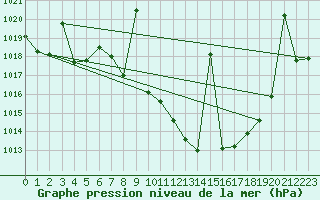 Courbe de la pression atmosphrique pour Caravaca Fuentes del Marqus
