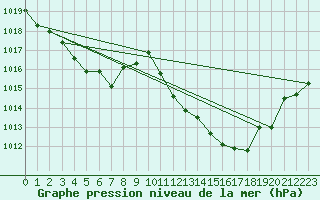 Courbe de la pression atmosphrique pour Mathod