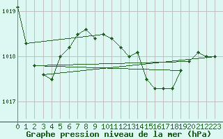 Courbe de la pression atmosphrique pour Castelln de la Plana, Almazora