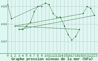 Courbe de la pression atmosphrique pour Motril