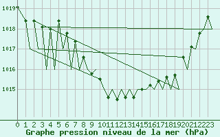 Courbe de la pression atmosphrique pour Zurich-Kloten