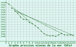 Courbe de la pression atmosphrique pour Zell Am See