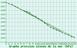 Courbe de la pression atmosphrique pour Weinbiet