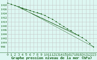 Courbe de la pression atmosphrique pour Manston (UK)