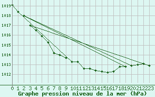 Courbe de la pression atmosphrique pour Krakenes