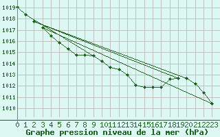 Courbe de la pression atmosphrique pour Stabroek