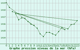 Courbe de la pression atmosphrique pour Crnomelj