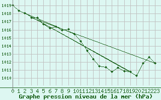 Courbe de la pression atmosphrique pour Mhling