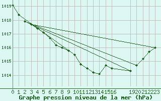 Courbe de la pression atmosphrique pour Bremerhaven