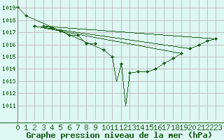 Courbe de la pression atmosphrique pour Praha Kbely