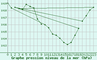 Courbe de la pression atmosphrique pour Caravaca Fuentes del Marqus