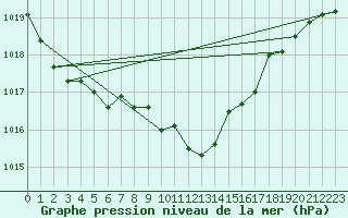 Courbe de la pression atmosphrique pour Berne Liebefeld (Sw)