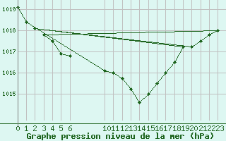 Courbe de la pression atmosphrique pour Thoiras (30)