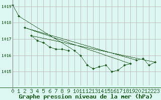 Courbe de la pression atmosphrique pour Koszalin