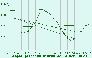 Courbe de la pression atmosphrique pour Marion Reef