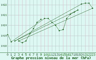 Courbe de la pression atmosphrique pour Neuchatel (Sw)