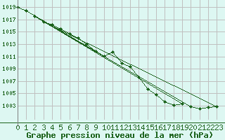 Courbe de la pression atmosphrique pour Le Havre - Octeville (76)