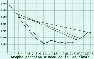 Courbe de la pression atmosphrique pour Saint-Hubert (Be)