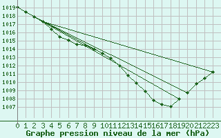 Courbe de la pression atmosphrique pour Lobbes (Be)