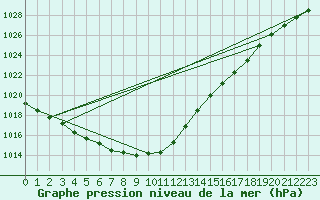 Courbe de la pression atmosphrique pour Ploudalmezeau (29)