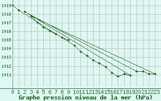 Courbe de la pression atmosphrique pour Quickborn