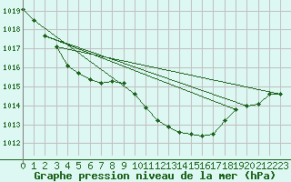 Courbe de la pression atmosphrique pour Wittering