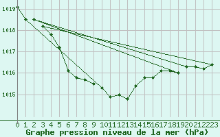 Courbe de la pression atmosphrique pour Berne Liebefeld (Sw)