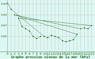 Courbe de la pression atmosphrique pour Plussin (42)