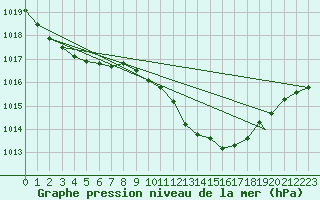 Courbe de la pression atmosphrique pour Cervia