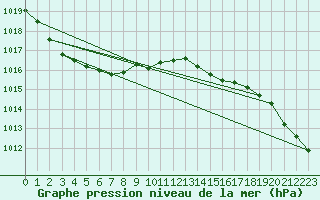 Courbe de la pression atmosphrique pour Helsinki Kaisaniemi