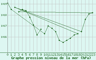 Courbe de la pression atmosphrique pour Sennybridge