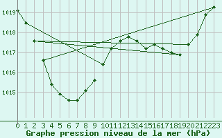 Courbe de la pression atmosphrique pour Camooweal