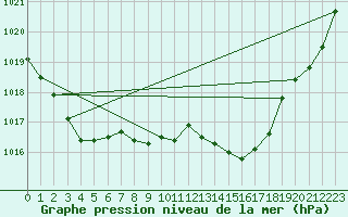 Courbe de la pression atmosphrique pour Rodez (12)