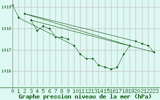 Courbe de la pression atmosphrique pour Constance (All)