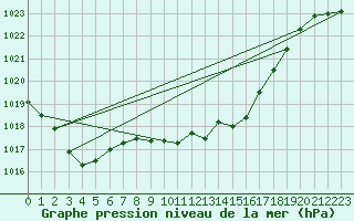 Courbe de la pression atmosphrique pour Lans-en-Vercors (38)