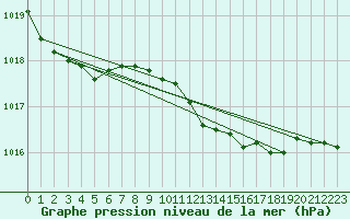 Courbe de la pression atmosphrique pour Meppen