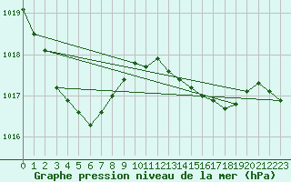 Courbe de la pression atmosphrique pour Brion (38)