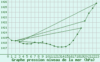 Courbe de la pression atmosphrique pour Tain Range