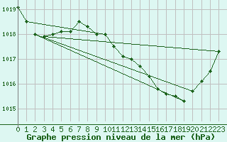 Courbe de la pression atmosphrique pour Droue-sur-Drouette (28)