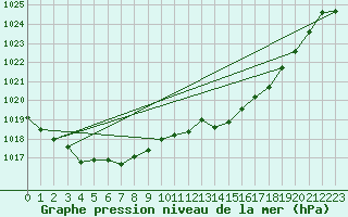 Courbe de la pression atmosphrique pour Biscarrosse (40)