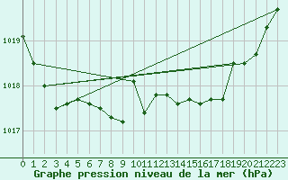 Courbe de la pression atmosphrique pour Capel Curig