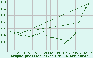 Courbe de la pression atmosphrique pour Connerr (72)