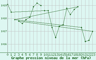 Courbe de la pression atmosphrique pour Orlu - Les Ioules (09)