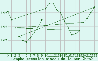 Courbe de la pression atmosphrique pour Marion Reef