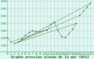 Courbe de la pression atmosphrique pour Lofer