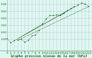 Courbe de la pression atmosphrique pour Hd-Bazouges (35)