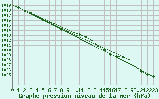 Courbe de la pression atmosphrique pour Beitem (Be)