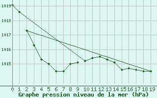 Courbe de la pression atmosphrique pour Murray Bridge