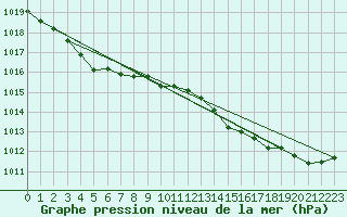 Courbe de la pression atmosphrique pour Saint-Girons (09)