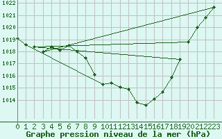 Courbe de la pression atmosphrique pour Grono